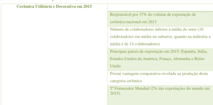 Tabela 9 - Caracterização da Indústria de Cerâmica Nacional no subsetor - Utilitária Decorativa em 2015 