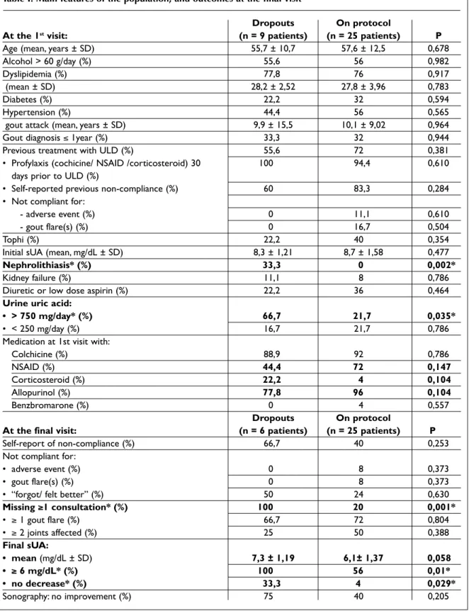 Table I. Main features of the population, and outcomes at the final visit