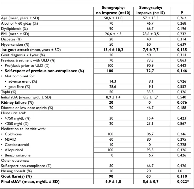 Table III. Sonographic «no-improvement» versus «improvement» at 1 year 
