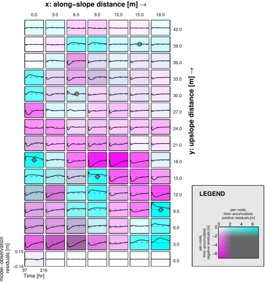 Fig. 5. SCEM-UA (idealized data set): model-observation pressure head residuals in space and time, as associated with the Pareto-optimal parameter combination log 10 (r sink ) ≈ −1.30; log 10 (K s ) ≈ −0.47