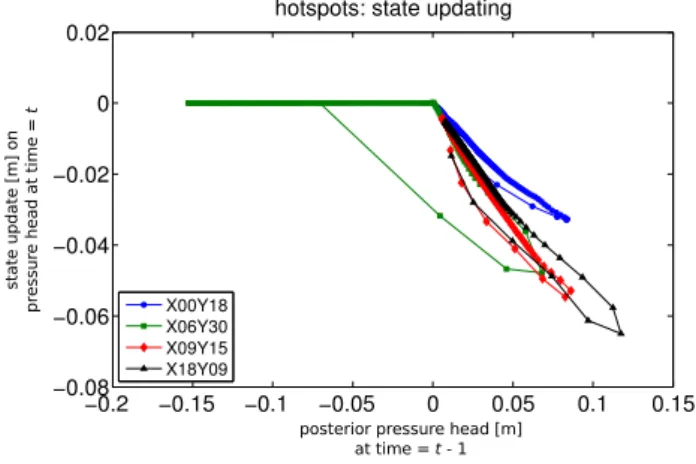 Fig. 8. SODA (idealized data set): state updating as a function of state value for 4 hotspot nodes