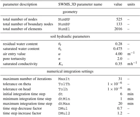 Table 1. Overview of the most relevant parameters in the SWMS 3D model.