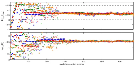 Fig. 4. SCEM-UA (idealized data set): evolution of the parameters. Dashed lines represent value of r sink(low) and r sink(high) (upper plot) and K s (lower plot)
