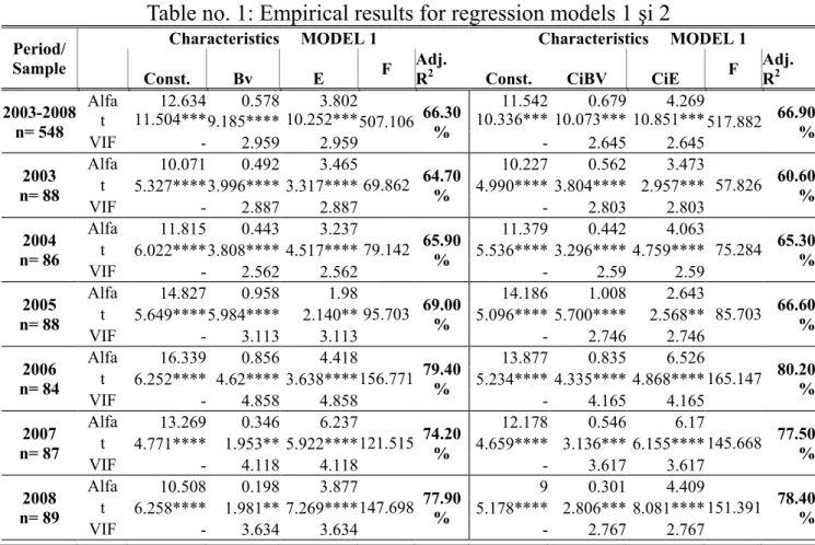 Table no. 1: Empirical results for regression models 1 şi 2 