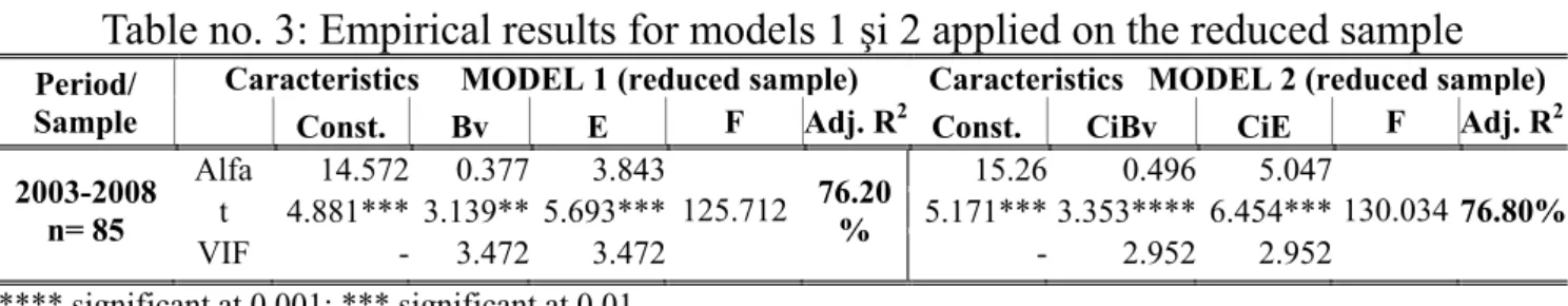 Table no. 3: Empirical results for models 1 şi 2 applied on the reduced sample 