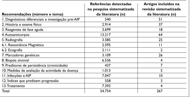 Tabela II. Resultados da pesquisa sistematizada da literatura para cada recomendação 