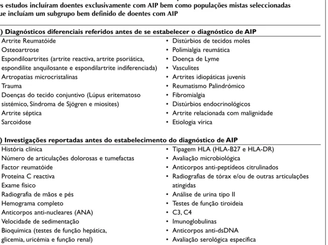 Tabela IV. Diagnósticos referidos como critérios de exclusão e investigações realizadas na baseline,  antes da inclusão como AIP (ordenadas de acordo com a frequência observada na literatura revista)