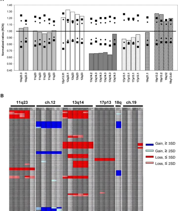 Figure 1. Representative MLPA analysis on CLL patients. (a) Normalized ratio plot (relative copy number, RCN) from a CLL patient with trisomy 12 and 19, and 13q14 deletions