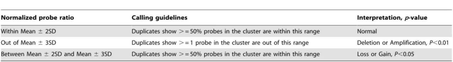 Table 3. Frequency of genomic alterations detected for each chromosome in 100 suspected CLL cases by MLPA and FISH.