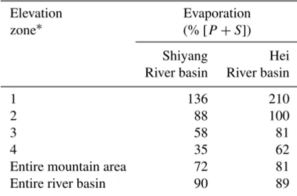Table 5. Evaporation as a percentage of the annual sum of di- di-rect rainfall (P ) and snowmelt volumes (S) for individual elevation zones and mountain area within the Shiyang and Hei river basins and for the entire river basin, respectively