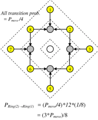 Fig. 3. Reducing the number of states by the idea of Ring 