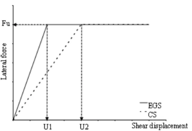 Fig. 3:  Force-shear  displacement  curve  for  members  made of construction steel and EGS 