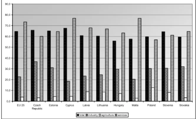 Fig. 4. Structure of employment by sectors in selected group of EU states in 2011* 