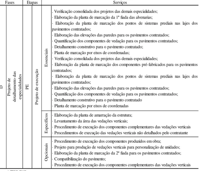 Tabela 2.11 - Fase D do manual de escopo de projetos e serviços de vedações da AGESC  