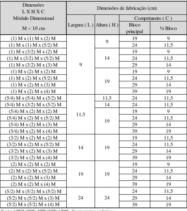 Tabela 2.12 - Dimensões de fabricação de blocos cerâmicos de vedação