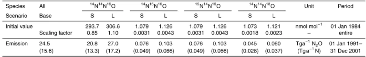 Table 2. Initial mole fractions (global mean at the surface), mean annual total emissions, and scaling factors for four N 2 O isotopocules used in the simulation scenarios with small (S) and large (L) values