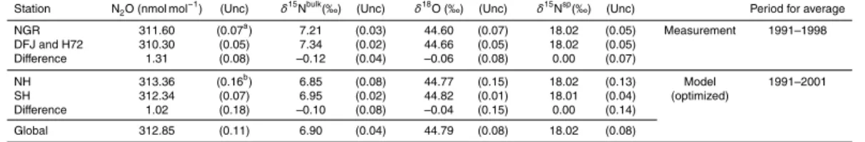 Table 3. Observed atmospheric N 2 O mole fraction, δ 15 N bulk , δ 18 O and δ 15 N sp (and their un- un-certainties) used to optimize the model for the north–south gradients