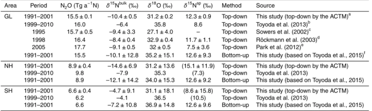 Table 4. N 2 O emission, δ 15 N bulk , δ 18 O and δ 15 N sp for global, Northern Hemisphere, and South- South-ern Hemisphere total sources estimated in this and previous studies