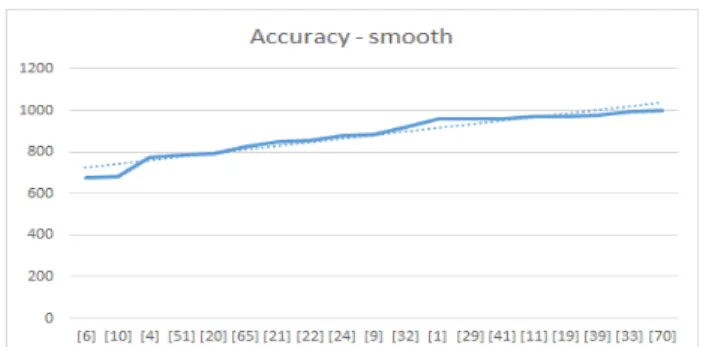 Fig. 3. Smoothness accuracy result 