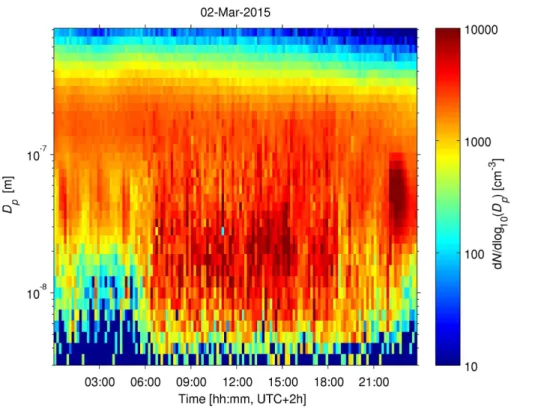 Figure 1. Size distributions from 2 March 2015 according to the old inversion algorithm, which assume stationary particles size distributions during each scan.