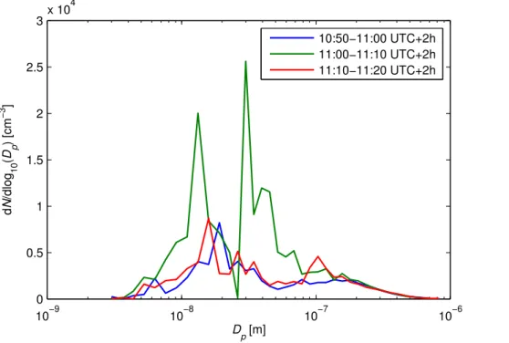Figure 2. Three particle number size distributions from 2 March 2015 according to the old inversion algorithm, which assume stationary particles size distributions during each scan.
