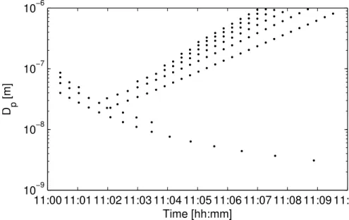 Figure 4. Training inputs for the scan on 2 March between 11:00 and 11:10 UTC + 2 h. For clarity we put D p instead of u on the second axis.