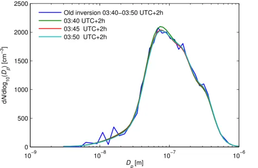 Figure 5. The size distribution obtained with the old inversion algorithm and expected size distributions (new inversion) for a period with little fluctuation on 26 February.
