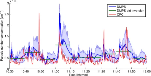 Figure 8. Particle number concentrations on 2 March between 10:30 and 12:00 UTC + 2 h.