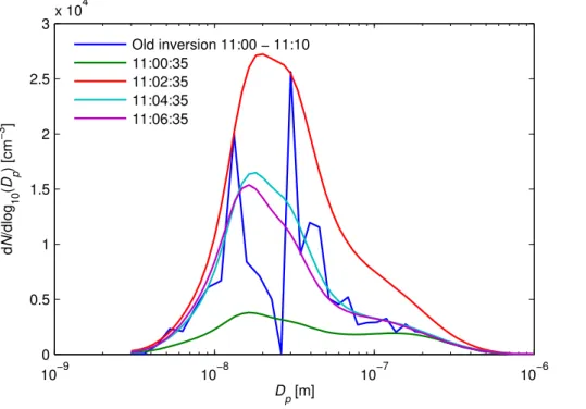 Figure 9. Expected size distribution before, during, and after the peak on 2 March at 11:03 UTC + 2 h, and the result of the old inversion algorithm for the scan between 11:00 and 11:10 UTC + 2 h.