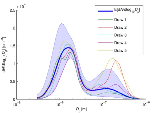 Figure 10. Expected size distribution with 95 % posterior intervals and five size distributions sampled from the posterior for 2 March at 11:31:45 UTC + 2 h.