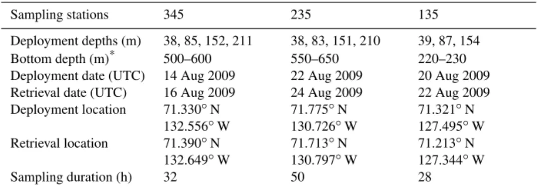 Table 1. Drifting line deployment specifications.