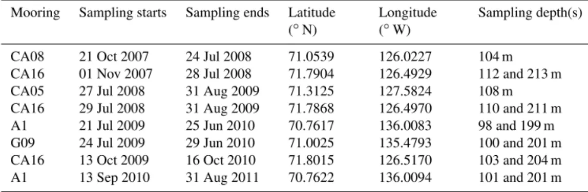 Table 2. Sampling period and location of long-term sediment traps used to document the seasonal and inter-annual variability (2008–2010) of downward particle fluxes in the vicinity of the drifting stations.