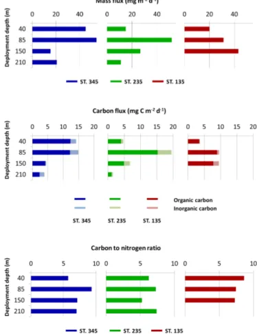 Figure 4. Vertical profiles of total particle concentration (in the size range 0.08–10 mm, in equivalent spherical diameter, ESD)  mea-sured at the drifting mooring sites and obtained with multiple  de-ployments of the Underwater Vision Profiler 5.