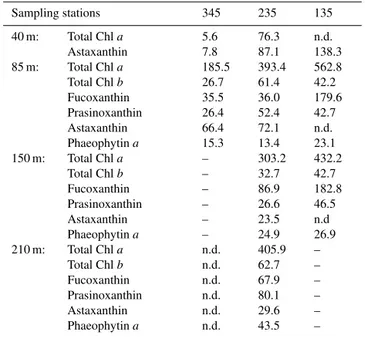 Table 5. Concentration of major pigments in sedimenting particles at the three mooring sites (in ng mg − 1 POC).