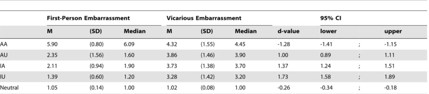 Table 2. Correlations of first-person embarrassment and vicarious embarrassment ratings with individual differences in trait empathy (Study 1).