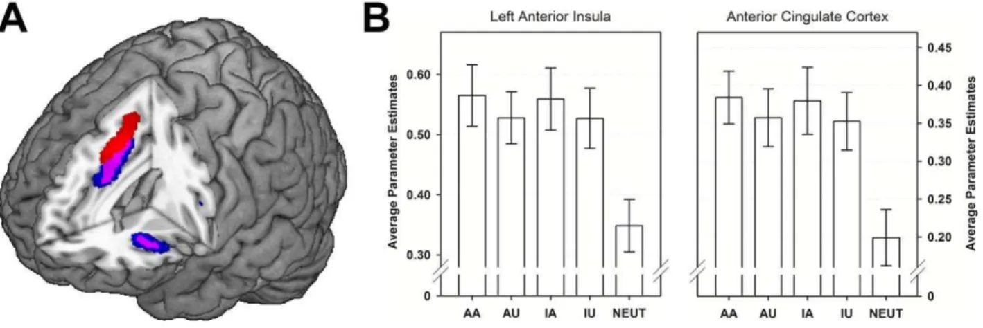 Table 3. Common neural activations in response to vicarious embarrassing situations (Study 2).