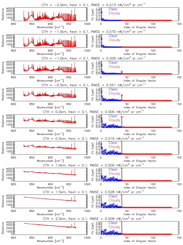 Fig. 7. Left panels: Linear least squares fit using both clear and cloudy singular vectors (red) overplotted on original input signal (black).