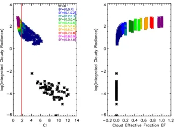 Fig. 9. Integrated Radiance Ratio for all RFM-simulated spectra in ensemble plotted as a function of CI (left panel) and EF