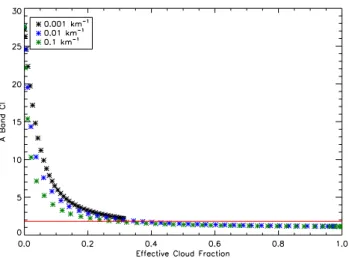 Fig. 3. Relation between cloud effective fraction and CI for RFM- RFM-simulated clouds with extinction coefficients of 0.001–0.1 km −1 in the MIPAS A band