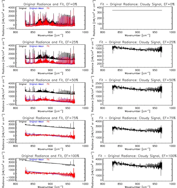 Fig. 5. Fitting of cloudy signal by clear singular vectors to obtain cloud-only signal component for cloud in a 9.0 km TH FOV