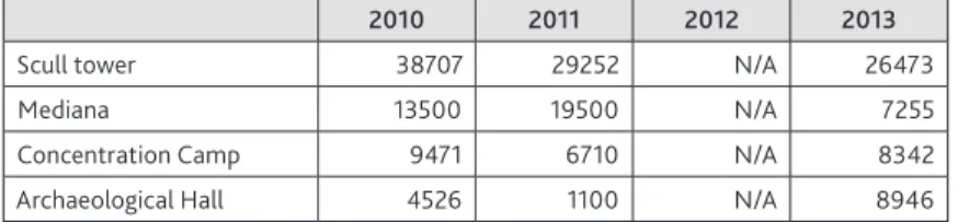 Table 1. Total annual visits to the sites managed by the National Museum of Niš   (Source: National Museum of Niš)