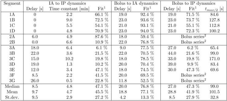 Table 1: Results summarized. The bottom part shows the median value, mean value and standard deviation for the identified parameters.