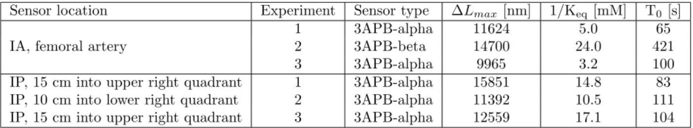 Table 2: Sensor types and parameter sets.