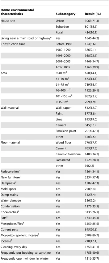 Table 2. Home environmental characteristics of participating parents (n = 4530).