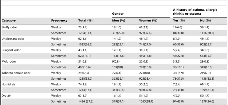 Table 3. Odor and humidity perceptions, stratified for gender and a history of asthma, allergic rhinitis or eczema among parents (n = 4530).