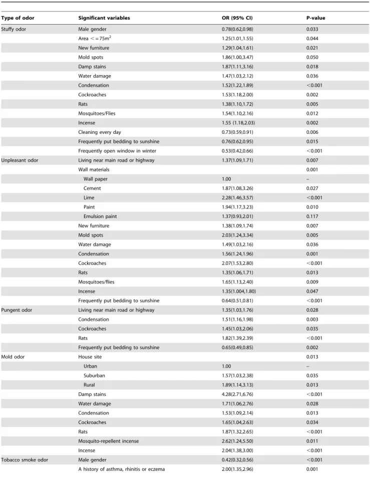 Table 8. Significant variables associated with odor perception (weekly or sometimes), obtained by forward stepwise logistic regression (n = 4530).