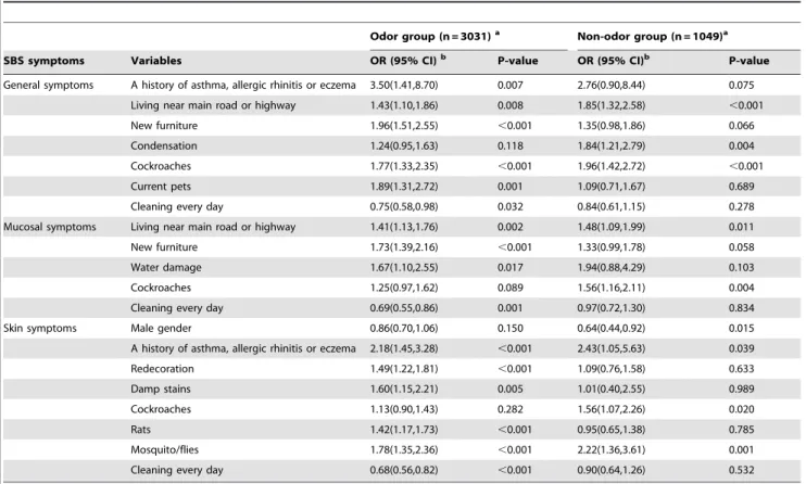 Table 10. Significant variables associated with SBS symptoms (weekly or sometimes), stratified for odor or humidity perception.