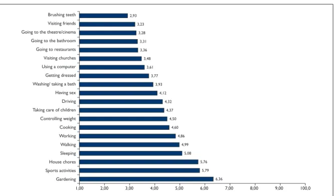 Figure 1. Level of difficulty associated to each activity of daily living (average values) (1) 1-10 scale, where 10 means extreme difficulty in performing the task