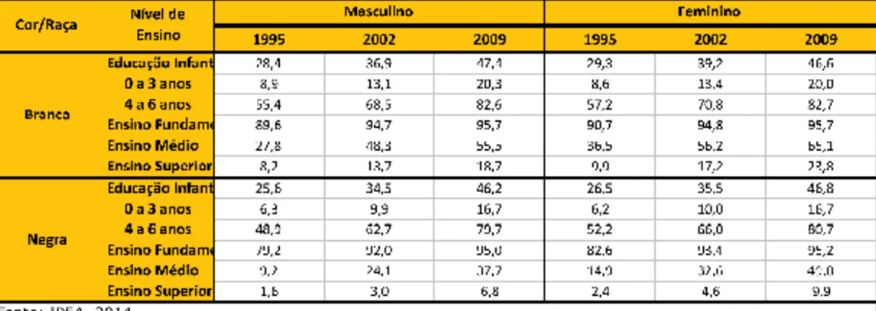 Tabela 3: Taxa de escolarização líquida, 1995/2002/2009. 