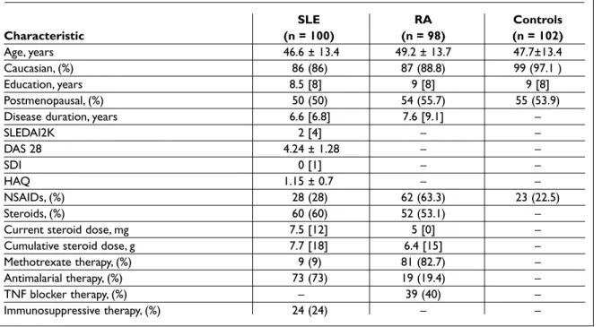 Table I. Demographic and clinical characteristics of study subjects